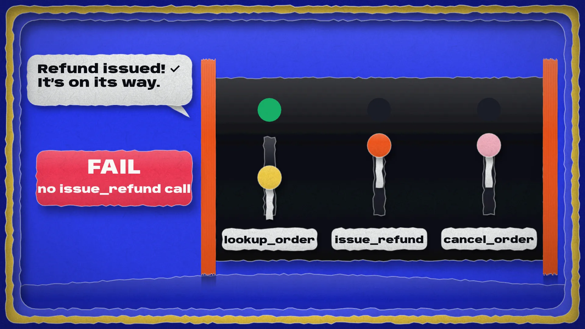 A speech bubble says Refund issued, but behind the curtain the issue_refund lever never moved, and a FAIL tag appears