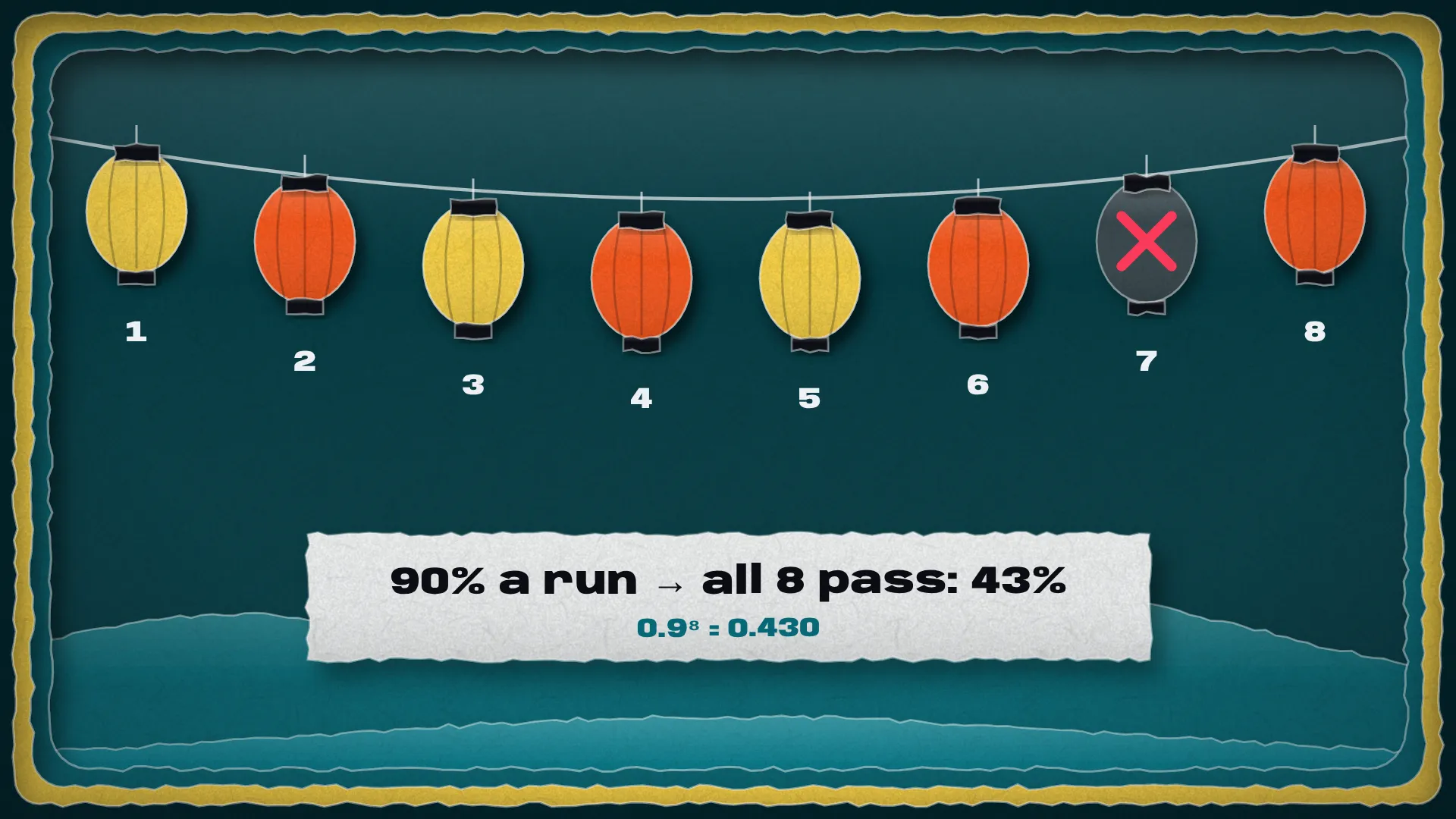 Eight paper lanterns for eight runs; the seventh is dark, and a tag reads 90% a run, all 8 pass: 43%
